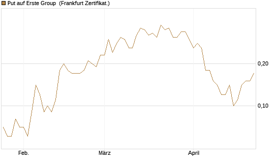 Put auf Erste Group [DZ BANK AG] Chart