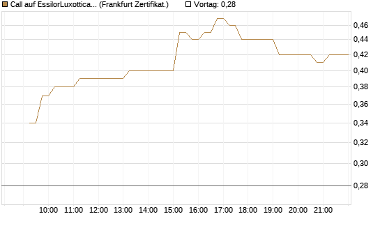 Call auf EssilorLuxottica [DZ BANK AG] Chart