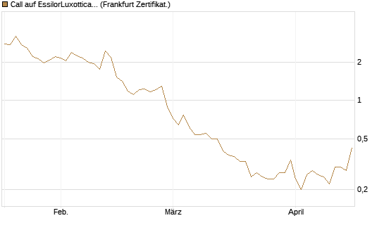 Call auf EssilorLuxottica [DZ BANK AG] Chart