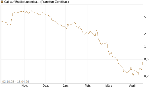 Call auf EssilorLuxottica [DZ BANK AG] Chart