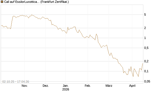 Call auf EssilorLuxottica [DZ BANK AG] Chart