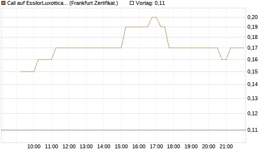 Call auf EssilorLuxottica [DZ BANK AG] Chart