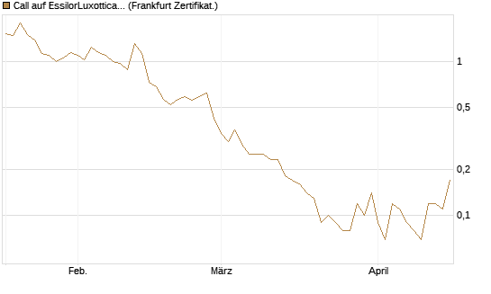 Call auf EssilorLuxottica [DZ BANK AG] Chart