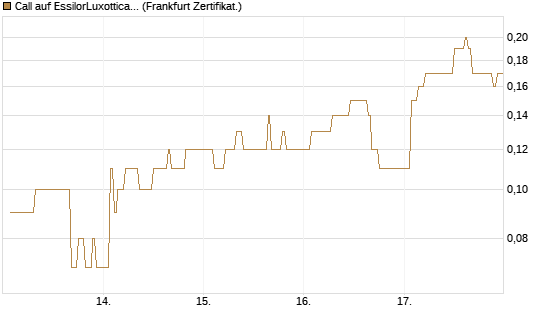 Call auf EssilorLuxottica [DZ BANK AG] Chart