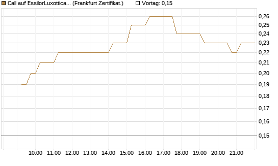 Call auf EssilorLuxottica [DZ BANK AG] Chart