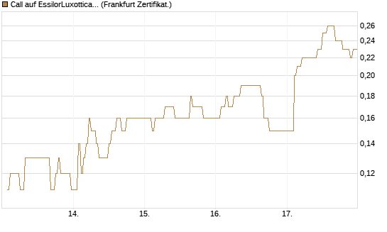 Call auf EssilorLuxottica [DZ BANK AG] Chart