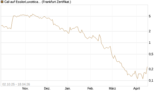 Call auf EssilorLuxottica [DZ BANK AG] Chart