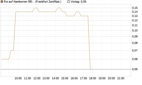 Put auf Hamborner REIT [DZ BANK AG] Chart