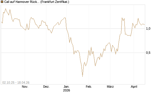 Call auf Hannover Rück [DZ BANK AG] Chart