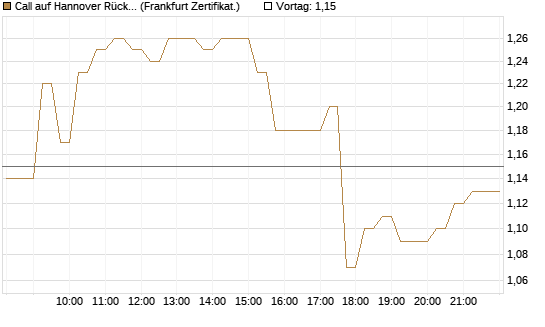 Call auf Hannover Rück [DZ BANK AG] Chart