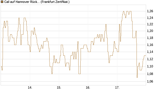 Call auf Hannover Rück [DZ BANK AG] Chart