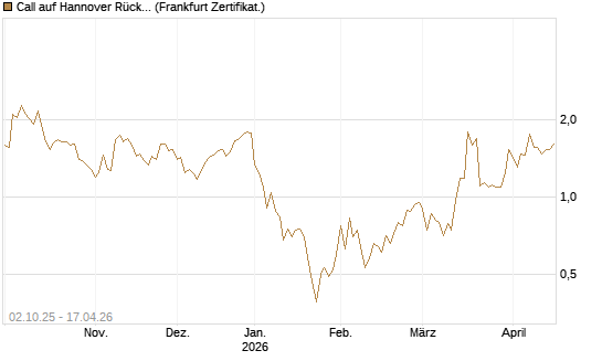Call auf Hannover Rück [DZ BANK AG] Chart