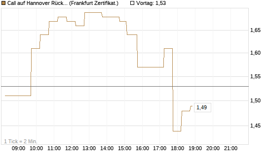 Call auf Hannover Rück [DZ BANK AG] Chart