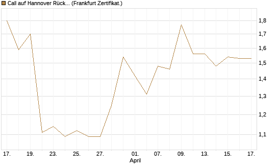 Call auf Hannover Rück [DZ BANK AG] Chart