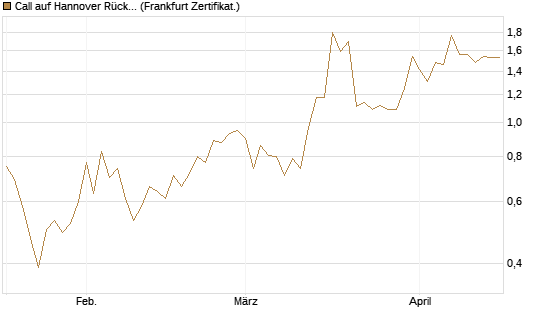 Call auf Hannover Rück [DZ BANK AG] Chart