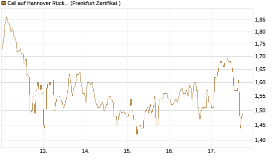 Call auf Hannover Rück [DZ BANK AG] Chart