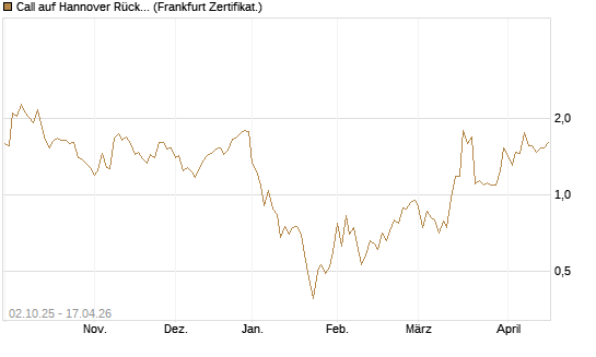 Call auf Hannover Rück [DZ BANK AG] Chart