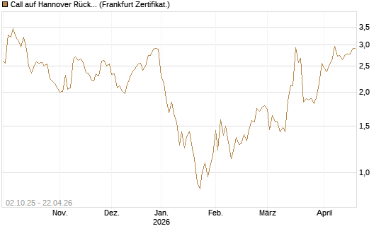 Call auf Hannover Rück [DZ BANK AG] Chart