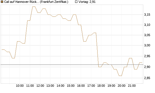 Call auf Hannover Rück [DZ BANK AG] Chart