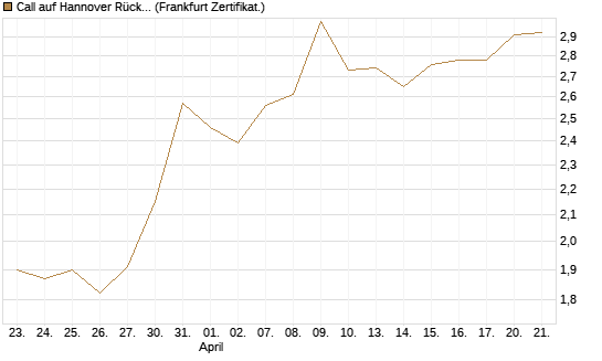 Call auf Hannover Rück [DZ BANK AG] Chart