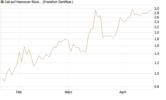 Call auf Hannover Rück [DZ BANK AG] Chart