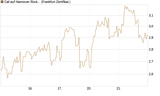 Call auf Hannover Rück [DZ BANK AG] Chart