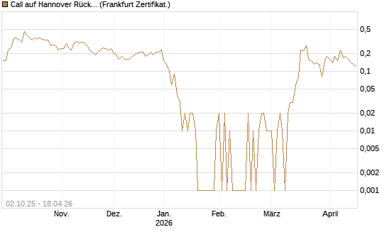 Call auf Hannover Rück [DZ BANK AG] Chart