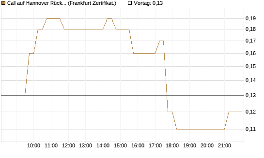 Call auf Hannover Rück [DZ BANK AG] Chart