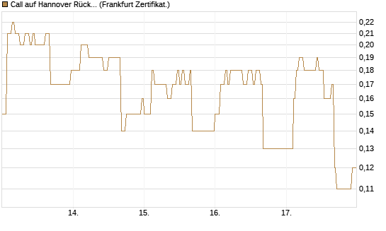 Call auf Hannover Rück [DZ BANK AG] Chart