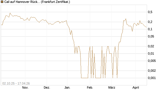 Call auf Hannover Rück [DZ BANK AG] Chart