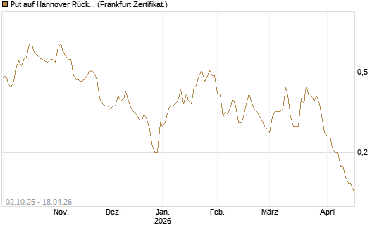 Put auf Hannover Rück [DZ BANK AG] Chart