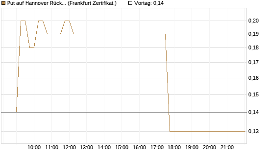 Put auf Hannover Rück [DZ BANK AG] Chart