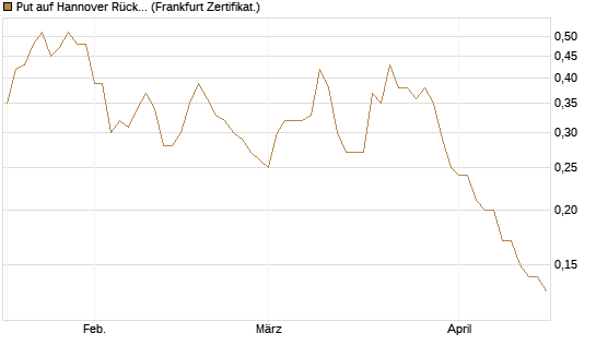 Put auf Hannover Rück [DZ BANK AG] Chart
