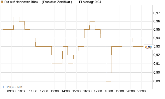 Put auf Hannover Rück [DZ BANK AG] Chart