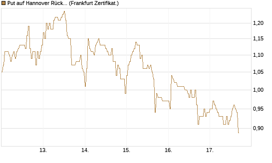 Put auf Hannover Rück [DZ BANK AG] Chart