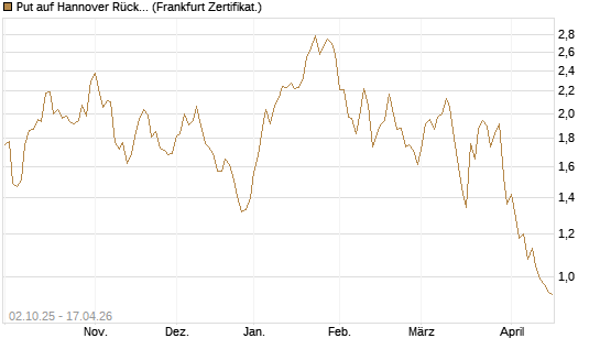 Put auf Hannover Rück [DZ BANK AG] Chart