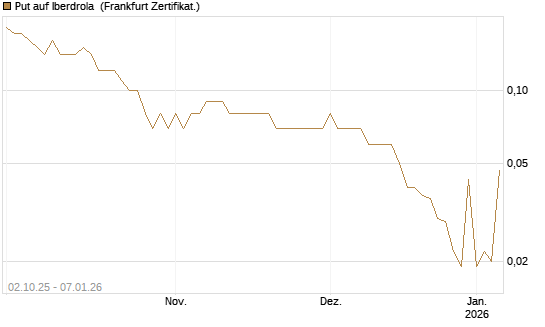 Put auf Iberdrola [DZ BANK AG] Chart
