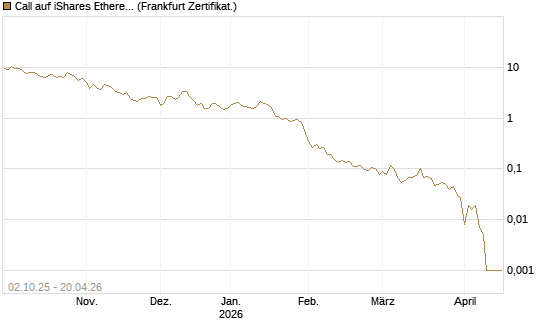 Call auf iShares Ethereum Trust ETF [Vontobel] Chart
