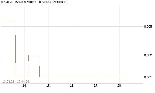 Call auf iShares Ethereum Trust ETF [Vontobel] Chart