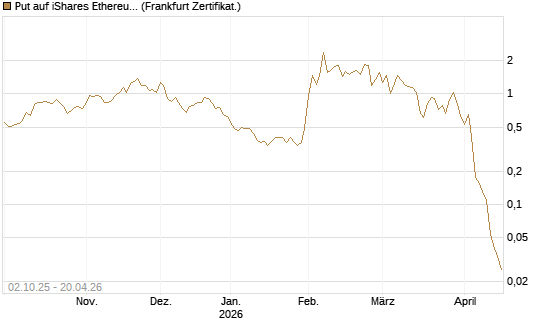 Put auf iShares Ethereum Trust ETF [Vontobel] Chart