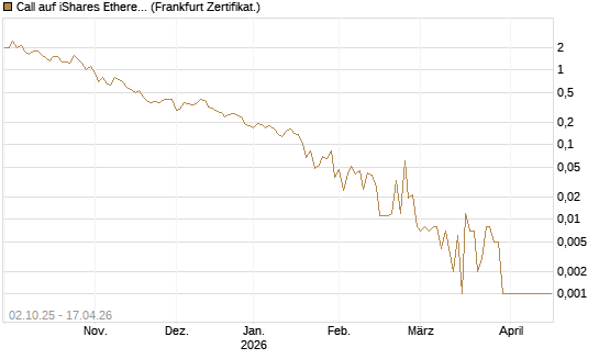 Call auf iShares Ethereum Trust ETF [Vontobel] Chart