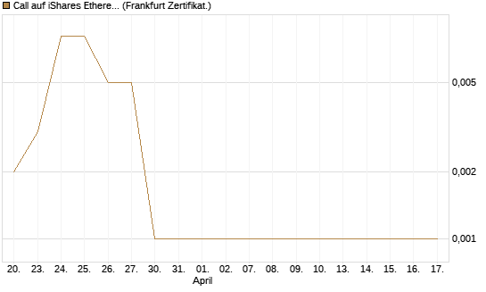 Call auf iShares Ethereum Trust ETF [Vontobel] Chart