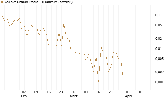 Call auf iShares Ethereum Trust ETF [Vontobel] Chart