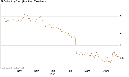 Call auf Lyft A  [Société Générale Effekten GmbH] Chart