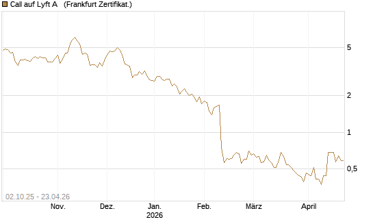 Call auf Lyft A  [Société Générale Effekten GmbH] Chart