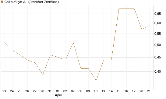 Call auf Lyft A  [Société Générale Effekten GmbH] Chart
