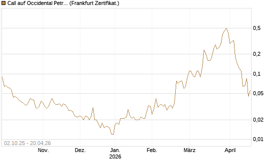 Call auf Occidental Petroleum Corp. [Société Générale Effekten GmbH] Chart