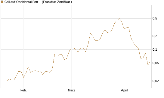 Call auf Occidental Petroleum Corp. [Société Générale Effekten GmbH] Chart