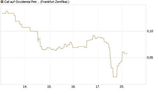 Call auf Occidental Petroleum Corp. [Société Générale Effekten GmbH] Chart