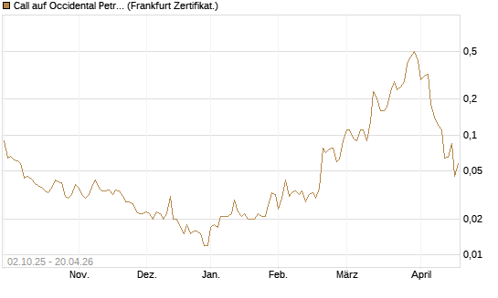 Call auf Occidental Petroleum Corp. [Société Générale Effekten GmbH] Chart